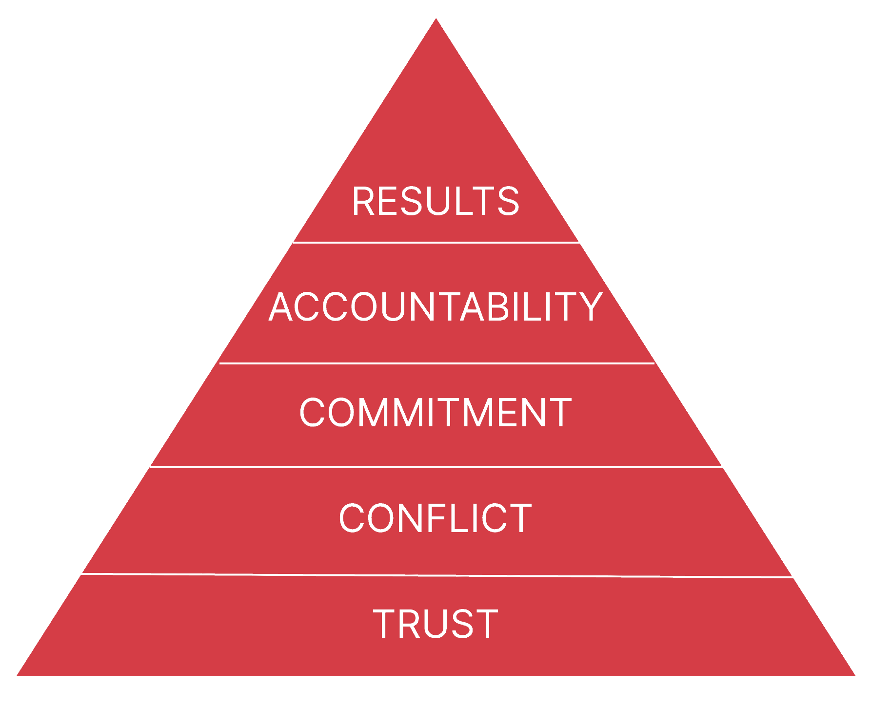 The Five Behaviors of a Cohesive Team pyramid showing Trust at the base, then Conflict, Commitment, Accountability, and Results at the top